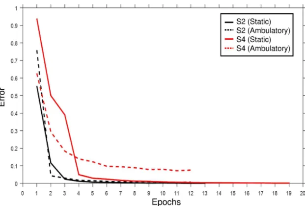 Table 4. 10-fold cross-validation of ambulatory SSVEP classification by the quantity of training data.
