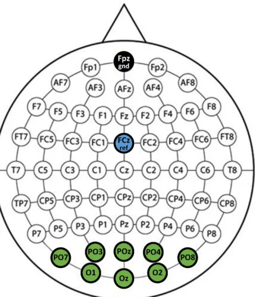Fig 2. EEG channel layout. Channel layout using 8 channels (PO7, PO3, PO, PO4, PO8, O1, Oz, and O2) for SSVEP acquisition with a reference (FCz) and ground (Fpz).