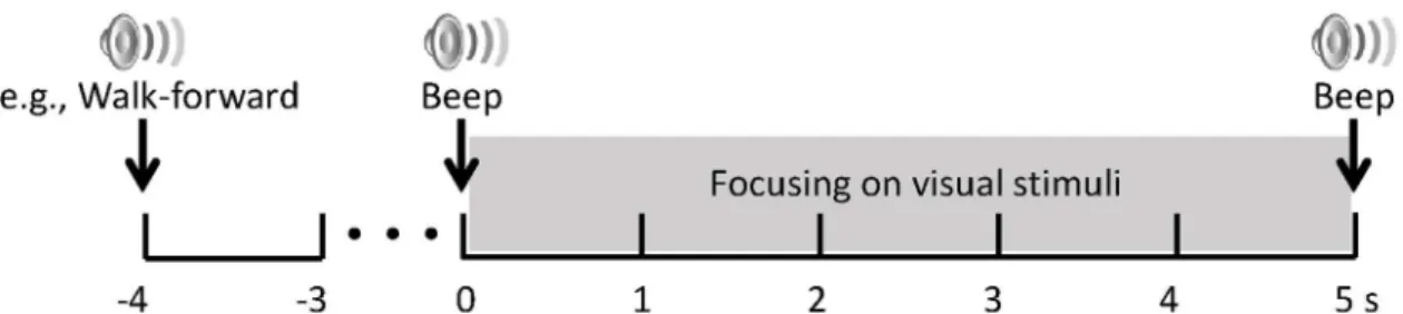 Fig 3. Experimental procedure for Task 1 and 2. After a random auditory cue, a start sound follows 3 s later; then, the subjects attended the corresponding LED for 5 s