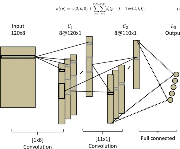 Fig 4. CNN-1 architecture. CNN-1 is composed of three layers, two convolutional layers and an output layer.