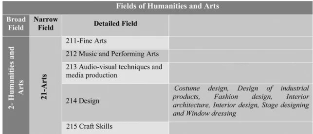 Table 1: ISCED’97 Fields of Humanities and Arts (Andersson and Olsson 1999). 