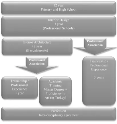 Table 3: Structure of Interior Architecture/Design Education 