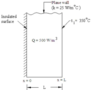 Figure 2: Heat conduction through plate with convection at  outer face 