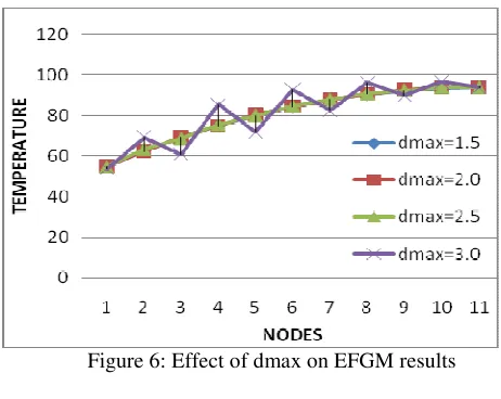 Figure 5: Comparison between EFGM, Analytical, and FEM results 