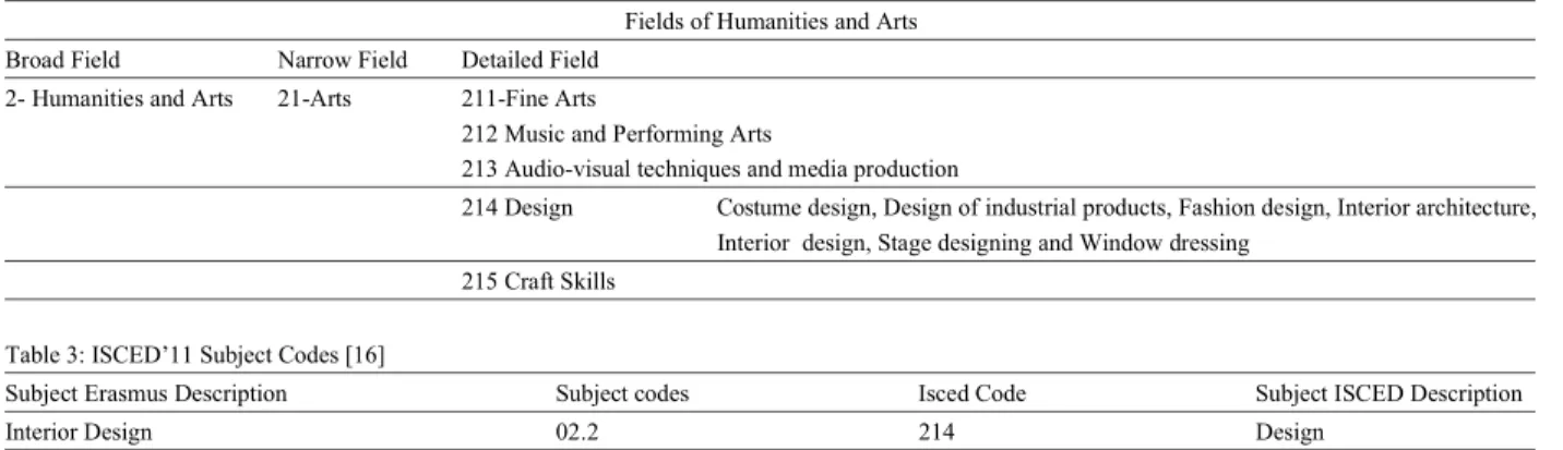 Table 2: ISCED ’97, Fields of Humanities and Arts [14].
