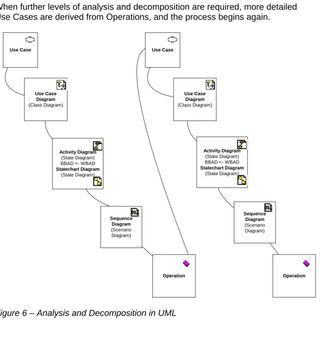 Figure 6 – Analysis and Decomposition in UML 