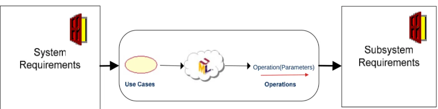 Figure 7 – Traceability between UML and DOORS 
