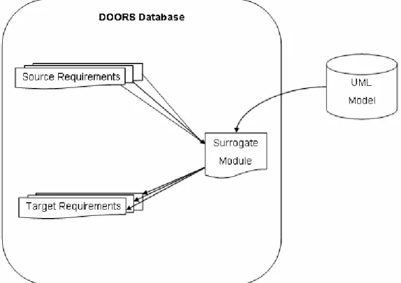 Figure 8 – Traceability using Surrogate Module 