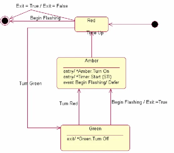 Figure 3 – Statechart Diagram 