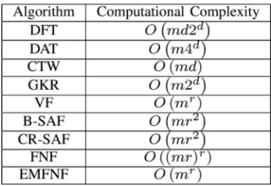 Fig. 3. Regression error performances for the second order piecewise linear model in (25) averaged over 10 trials.