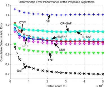 Fig. 5. Regression error performances for the second order piecewise linear model in (26).