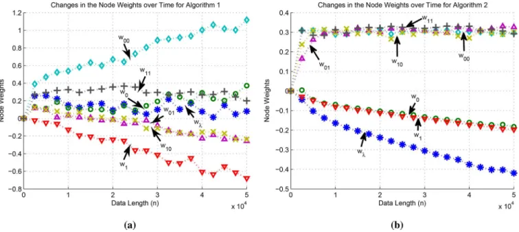 Fig. 7. Progress of the node weights for the piecewise linear model in (26) for (a) the DFT algorithm and (b) the DAT algorithm.