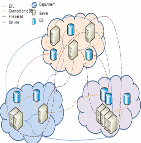 Figure 2.2 : Typical enterprise-systems integration spaghetti> 