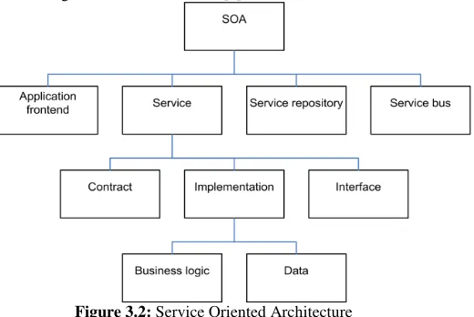 Figure 3.2: Service Oriented Architecture 
