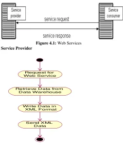 Figure 4.1: Web Services 