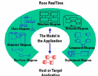 Figure 14: Rational Rose RealTime