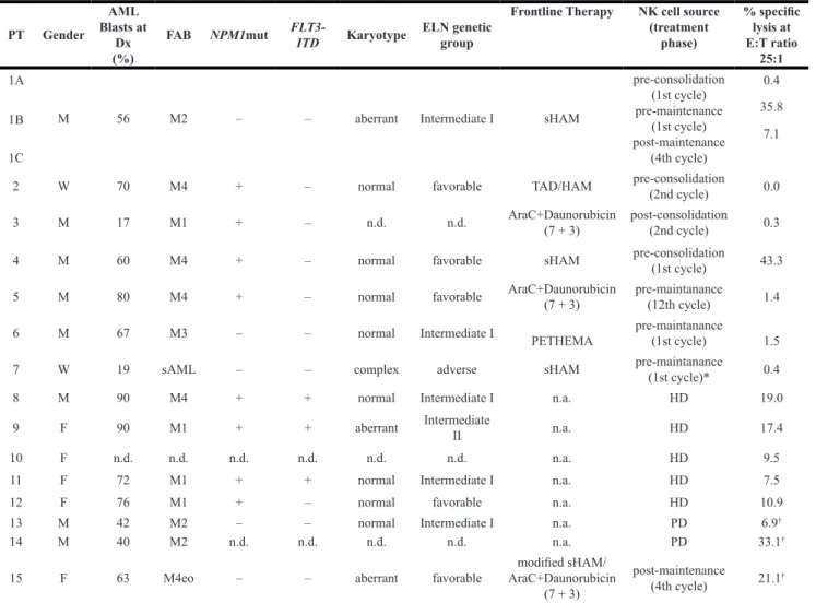 Table 2: Patient characteristics
