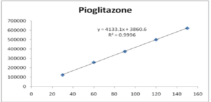 Figure 5: Calibration graph for Pioglitazone. 