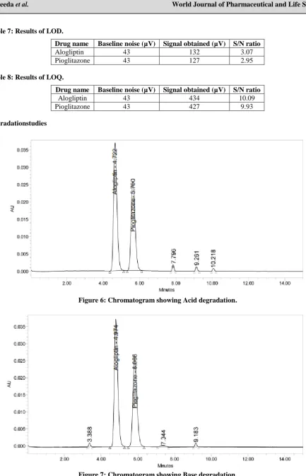 Figure 7: Chromatogram showing Base degradation. 