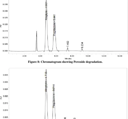 Figure 8: Chromatogram showing Peroxide degradation. 