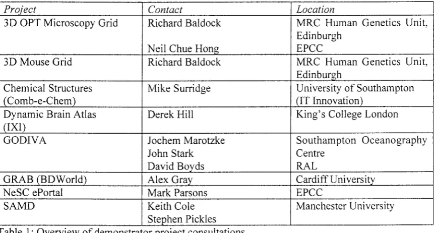 Table l: Overview of demonstrator project consultations