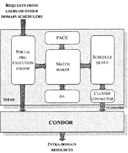 Figure 1: Integration of Warwick middleware tools with standardGrid middleware - phase l: The Titan predictive scheduler hasbeen modified so that it acts as a predictive co-scheduler toCondor.