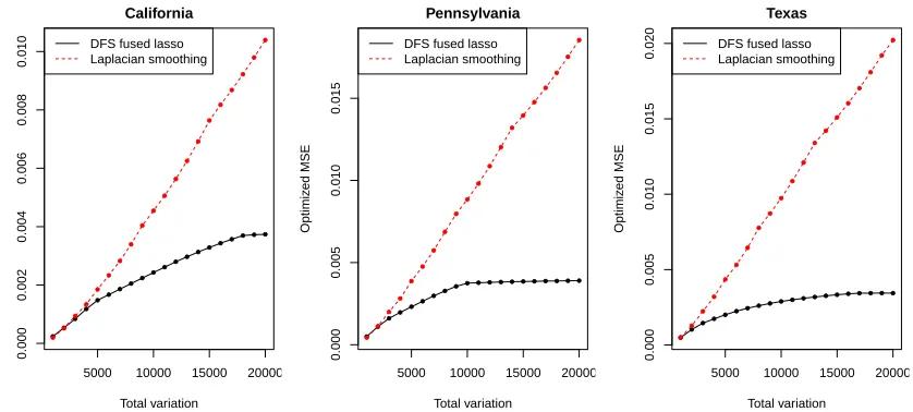 Figure 1: The optimized MSE for the DFS fused lasso and Laplacian smoothing (i.e., MSE achievedlow values of the underlying total variation, i.e., low SNR levels, the two methods perform aboutthe same, but as the SNR increases, the DFS fused lasso outperfo