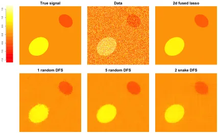 Figure 3: Optimized MSE and runtime for the 2d fused lasso and DFS fused lasso estimators overa 2d grid, as the grid size n (total number of nodes) varies.