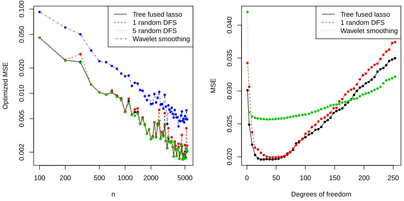 Figure 4: The left panel shows the optimized MSE as a function of the sample size n for the fusedlasso over a tree graph, as well as the 1 random DFS and 5 random DFS estimators, and waveletsmoothing