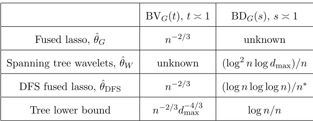 Table 1: A summary of the theoretical results derived in this paper. All rates are on the meanassumption thatsquared error (MSE) scale (E∥θˆ − θ0∥2n for an estimator ˆθ), and for simplicity, are presented undera constant scaling for t, s, the radii in the 