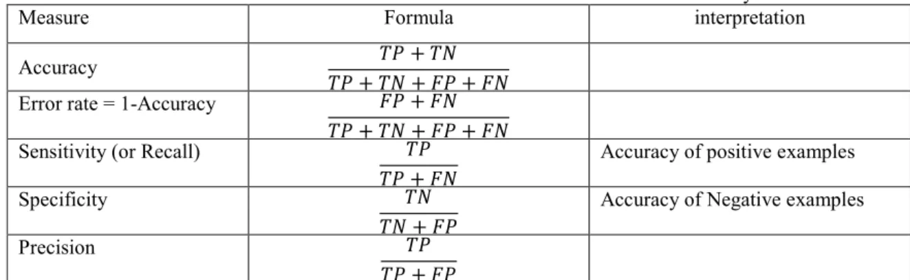 Table 2 presents the most well known fundamental evaluation metrics 