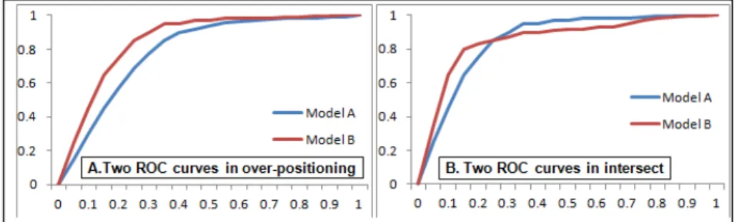 Figure 1. Roc Curves comparison cases 
