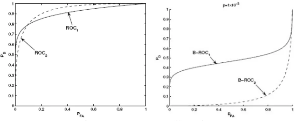 Figure 2. B-ROC curves illustration 
