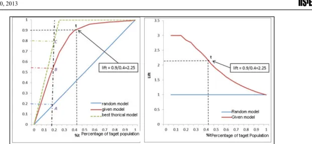 Figure 5. Cumulative Gains Curve and lift Chart 