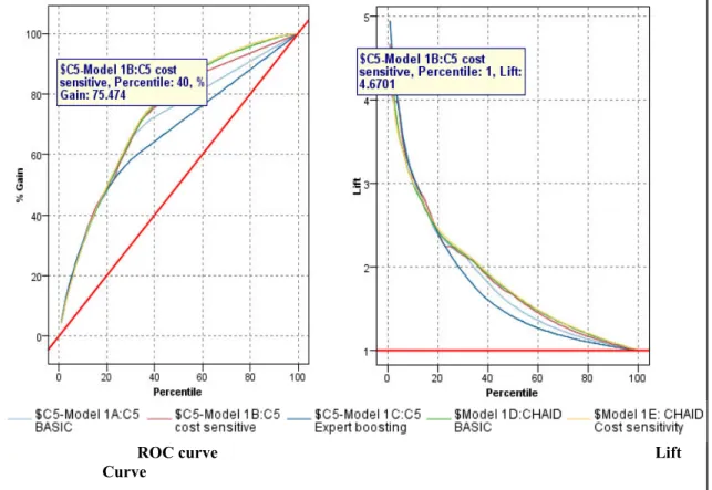 Figure 6. ROC and lift Curves for models generated on 1 st  data Set 