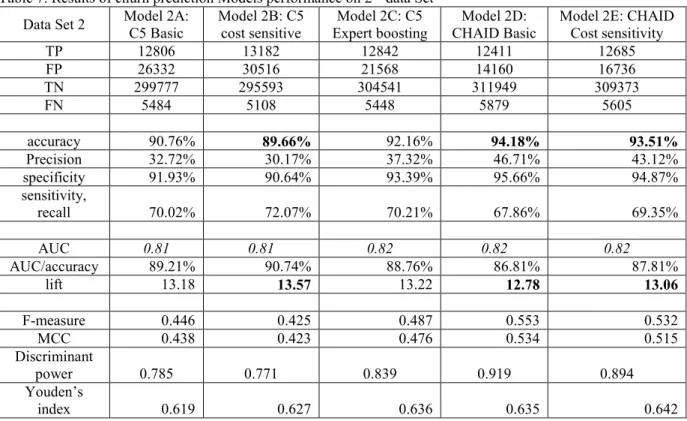 Figure 7. ROC and lift Curves for models generated on 2 nd  data Set.  
