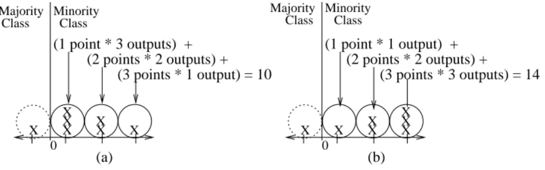 Figure 4.1: Genetic program outputs for two classifiers; X denotes the solution outputs for seven (minority class) instances where equivalent X values are stacked above each other