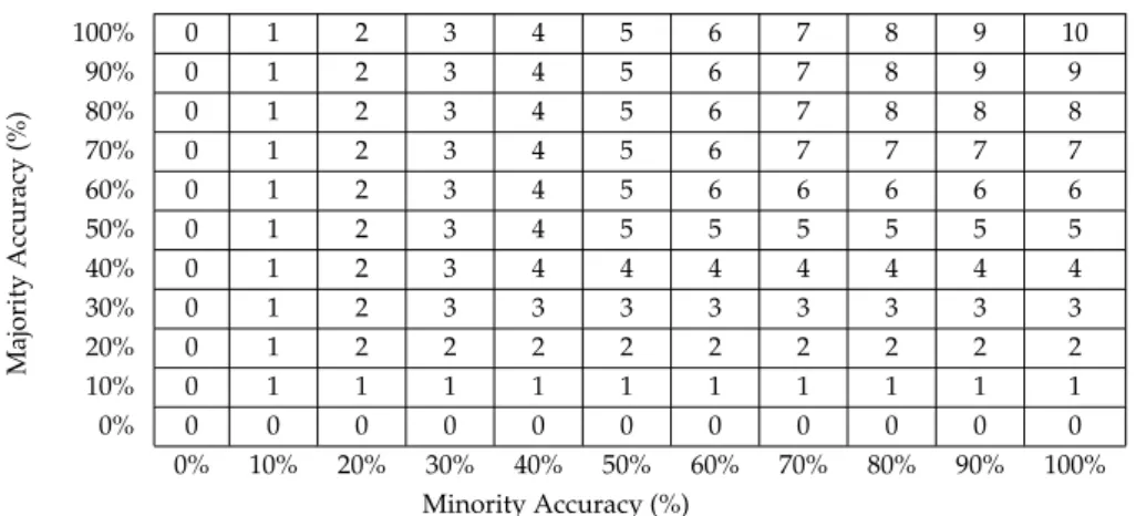 Figure 4.2: Regions of fitness bands (for fitness function Bands) where the objective-space is divided into a 10 ×10 grid and each grid square represent the fitness value for the minority and majority class accuracy of a solution).