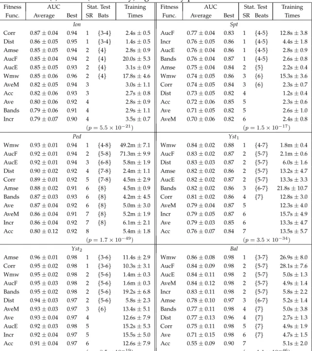 Table 4.4: Full classification results of the GP fitness functions for the tasks. The SR denotes the significance rank (s-rank) of a fitness function and beats denotes other s-rank(s) with a (statistically) significantly poorer AUC.