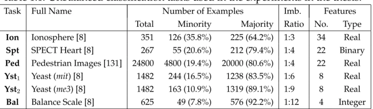 Table 1.1: Unbalanced classification tasks used in the experiments in the thesis.