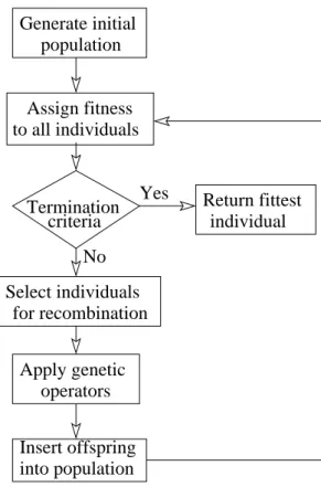Figure 2.3: Evolutionary search in GP.