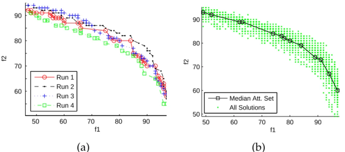 Figure 2.6: (a) Different sets of non-dominated solutions returned from four EMO runs; and (b) the median attainment surface with respect to 50 EMO runs.