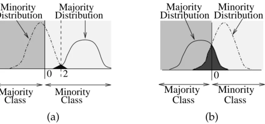 Figure 3.1: Distributions of minority and majority class outputs for two GP solutions (output values along the horizontal axis) and target class regions.