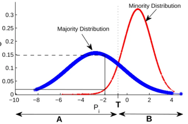 Figure 3.2: Distributions of class outputs for a GP solution and φ values of the outputs P c,i for the two classes.
