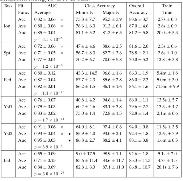 Table 3.3: Full classification results using the fitness functions (for the ZT classification strategy) over 50 GP runs.