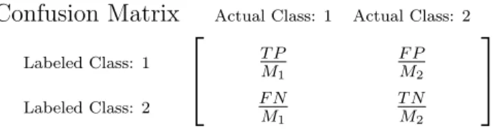 Table 2: Two-Class Confusion Matrix.