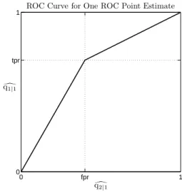 Figure 3: ROC Curve for One ROC Point Estimate.
