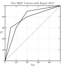 Figure 4: Two ROC Curves with Equal AUC.