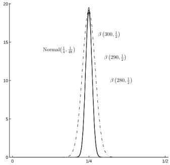 Figure 7: β(290, 1 2 ) Distribution as Normal( 1 4 , 48 1 ) Approximation.