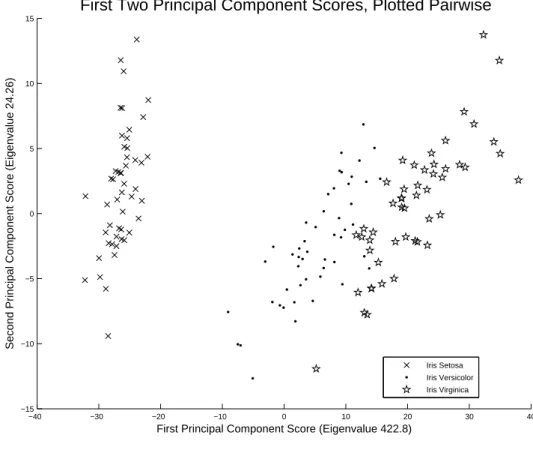 Figure 8: First Two Principal Component Scores, Fisher Iris Data.